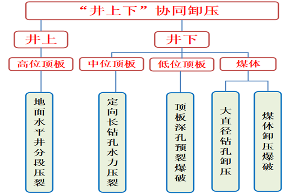 图2“井上下”协同卸压.png