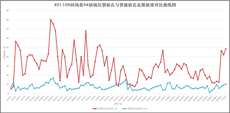 图2：401106回风巷压裂钻孔与普通钻孔瓦斯浓度对比曲线图_副本.jpg