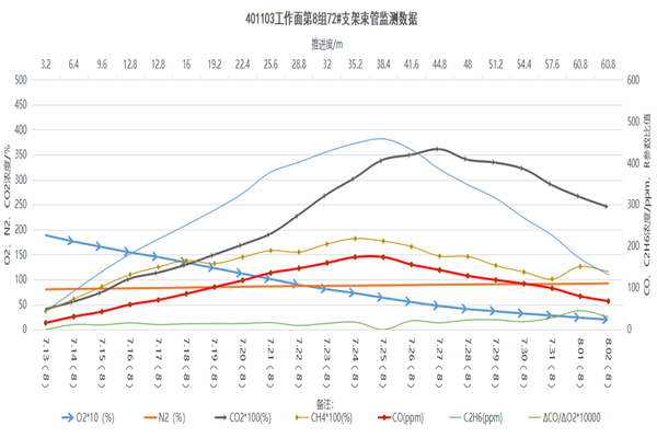 图2（采空区气体日分析）_副本.png