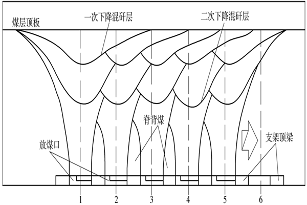 多轮顺序放煤示意图_副本.png